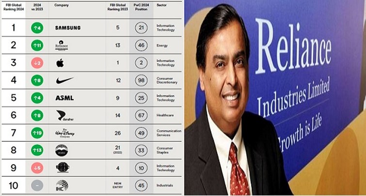 Reliance at second position in global ranking of Futurebrand index