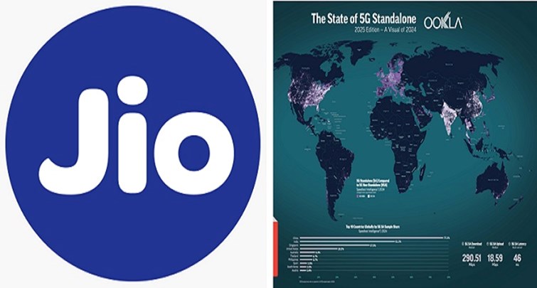 Reliance Jio dominates 5G SA