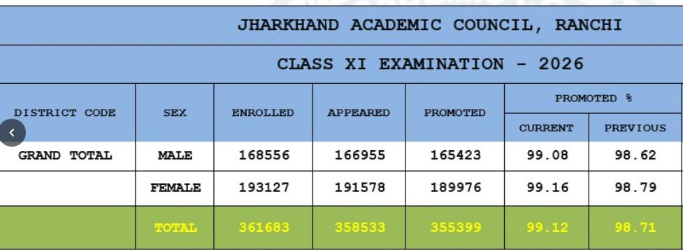jharkhand  accademic council